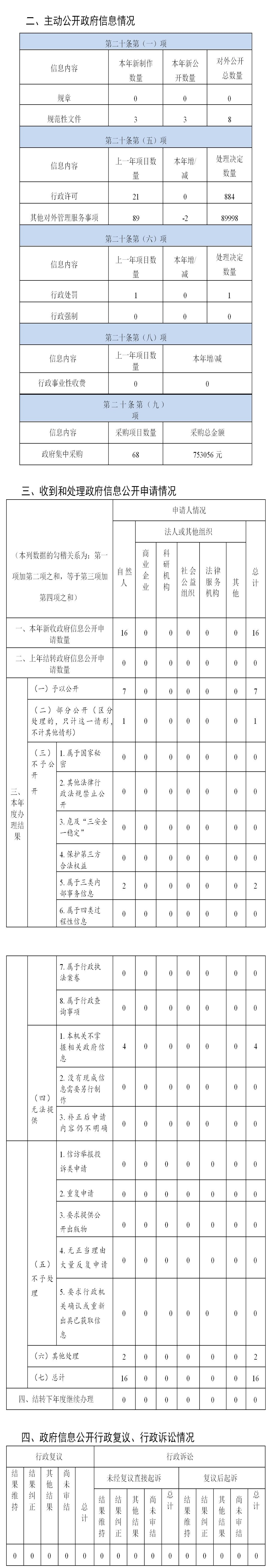 91探花
2020年度政府信息公开工作年度报告_WPS图片.jpg
