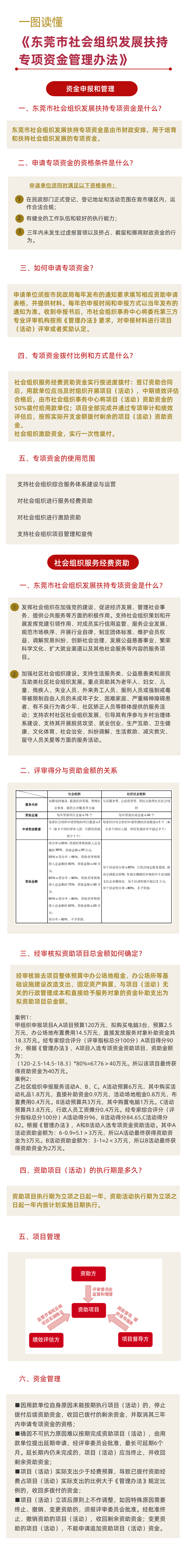 （正统）东莞市社会组织发展扶持专项资金管理办法.jpg